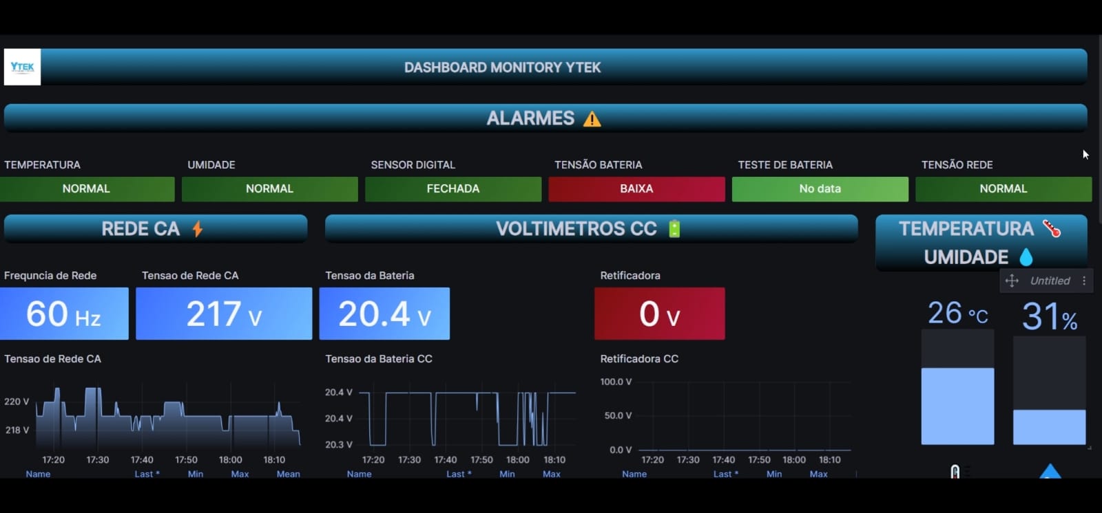 Dashboard do MONITORY PLUS no Grafana com alarmes, voltímetros, temperatura e umidade